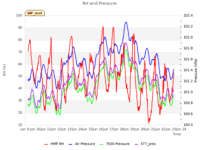 plot of RH and Pressure