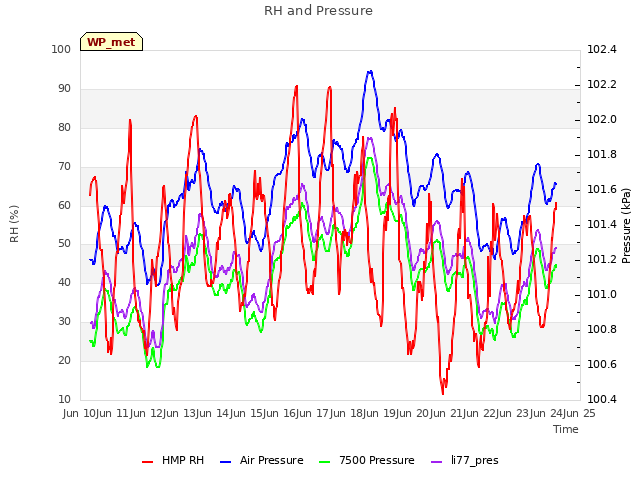 plot of RH and Pressure