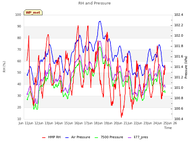 plot of RH and Pressure