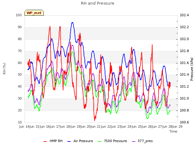 plot of RH and Pressure