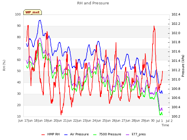 plot of RH and Pressure