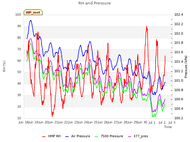 plot of RH and Pressure