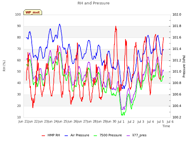 plot of RH and Pressure