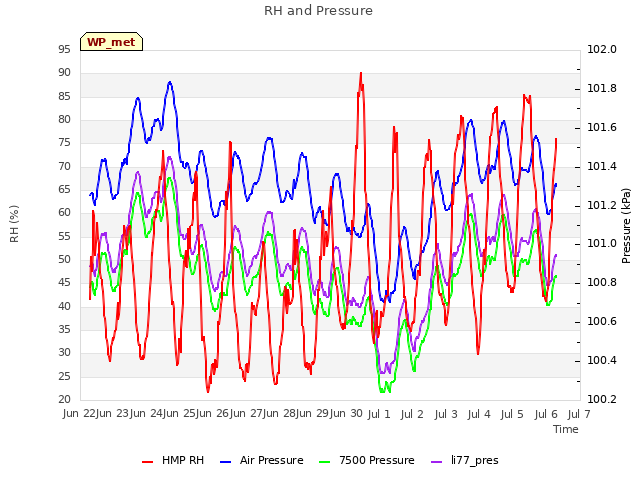 plot of RH and Pressure