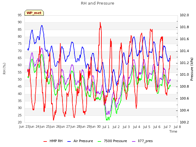 plot of RH and Pressure