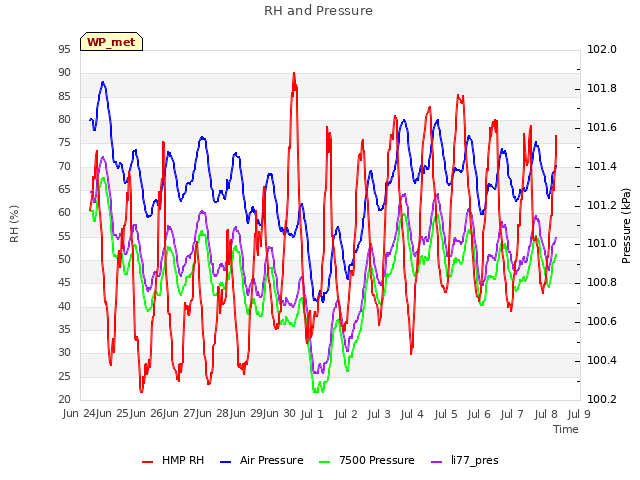 plot of RH and Pressure