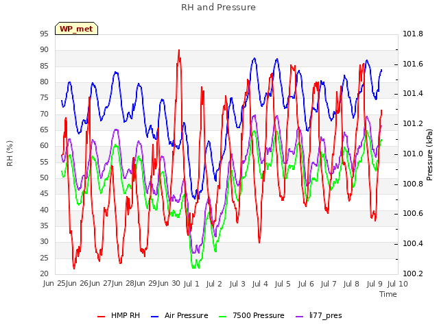 plot of RH and Pressure