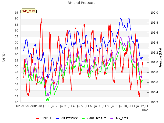 plot of RH and Pressure