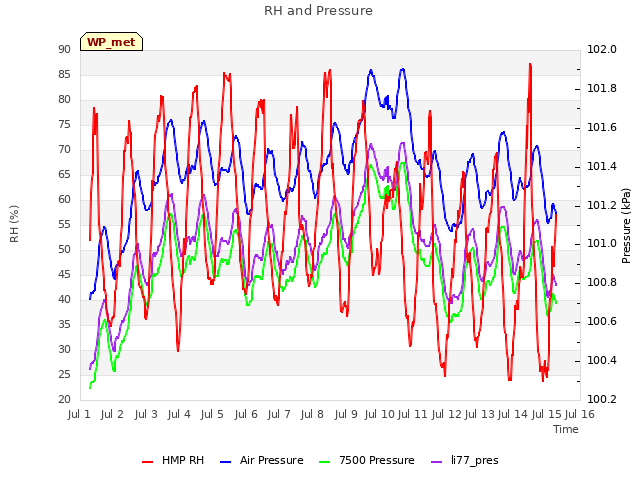 plot of RH and Pressure