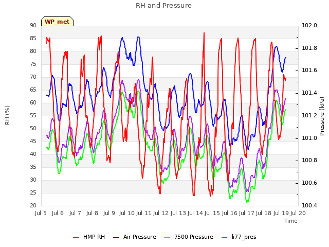 plot of RH and Pressure