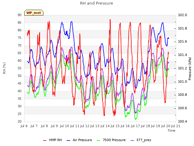 plot of RH and Pressure