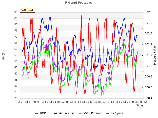 plot of RH and Pressure