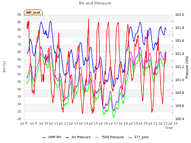 plot of RH and Pressure