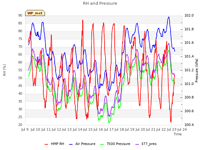 plot of RH and Pressure