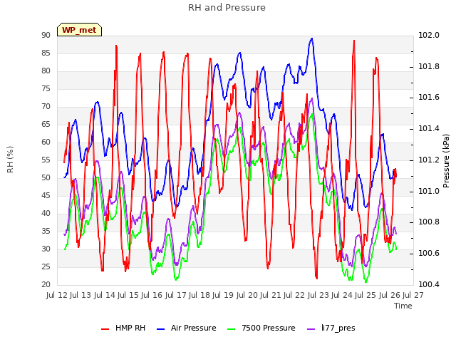 plot of RH and Pressure