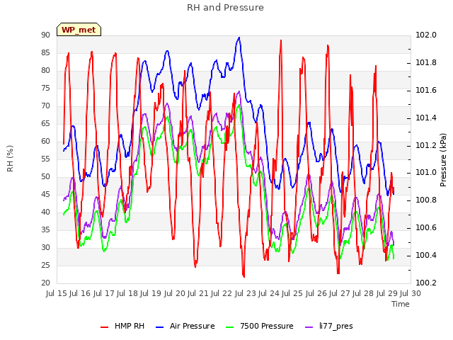 plot of RH and Pressure