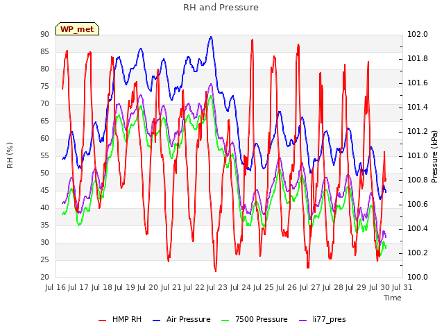 plot of RH and Pressure