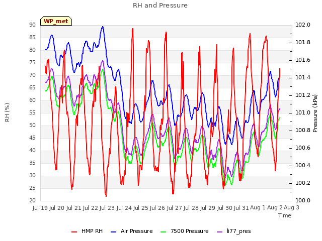 plot of RH and Pressure