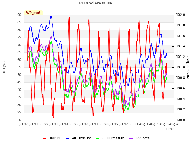 plot of RH and Pressure