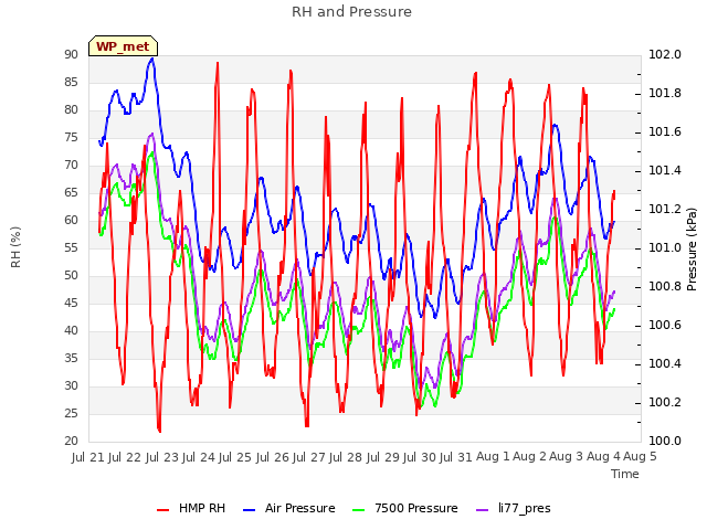 plot of RH and Pressure