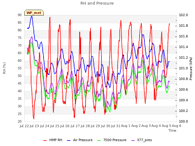 plot of RH and Pressure