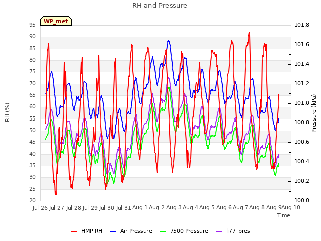 plot of RH and Pressure