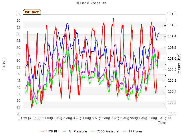 plot of RH and Pressure