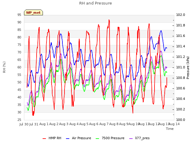 plot of RH and Pressure