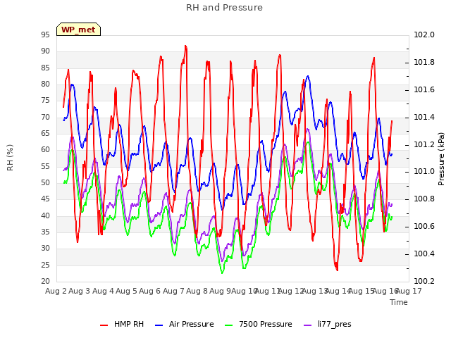 plot of RH and Pressure