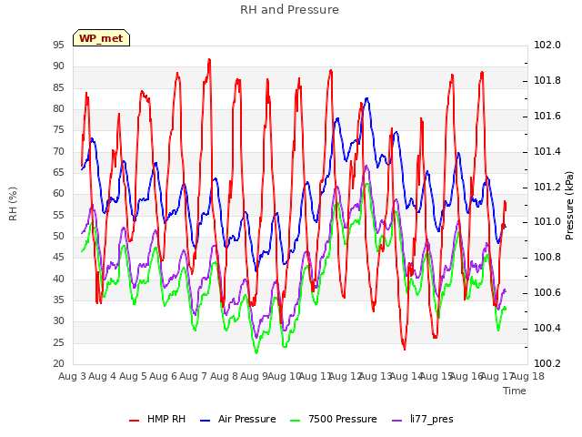 plot of RH and Pressure