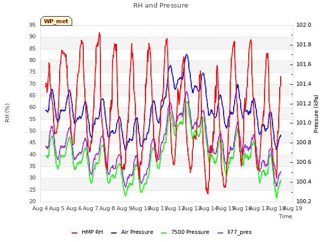 plot of RH and Pressure