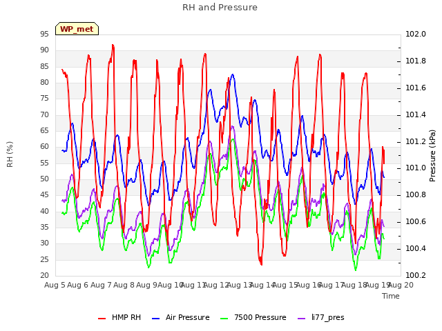 plot of RH and Pressure