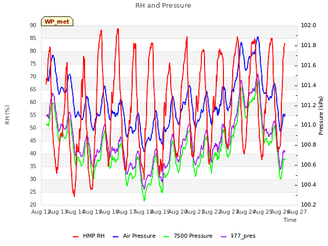 plot of RH and Pressure