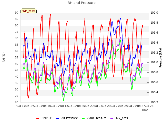 plot of RH and Pressure