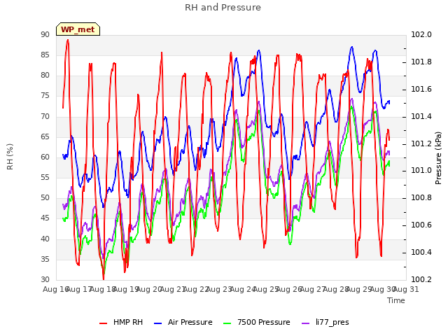 plot of RH and Pressure