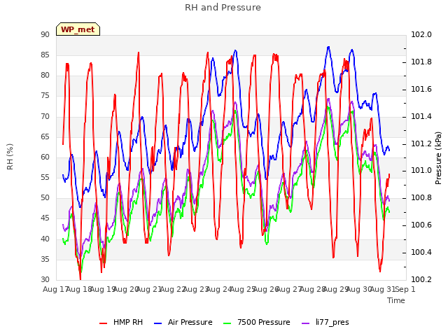 plot of RH and Pressure