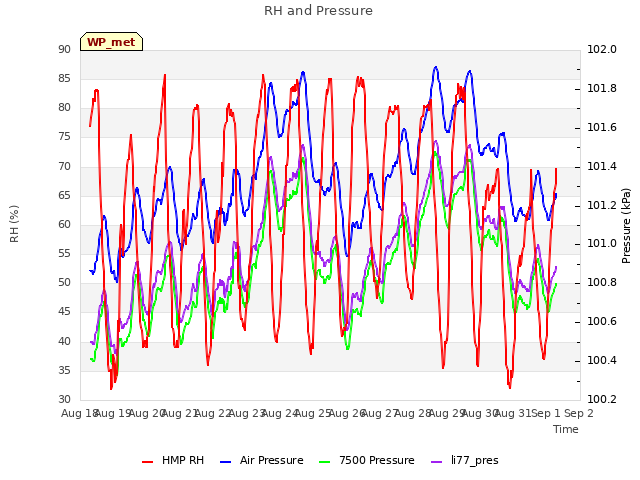 plot of RH and Pressure