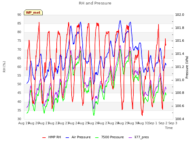 plot of RH and Pressure