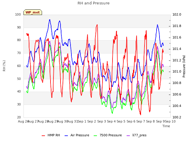 plot of RH and Pressure