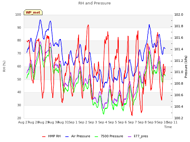 plot of RH and Pressure