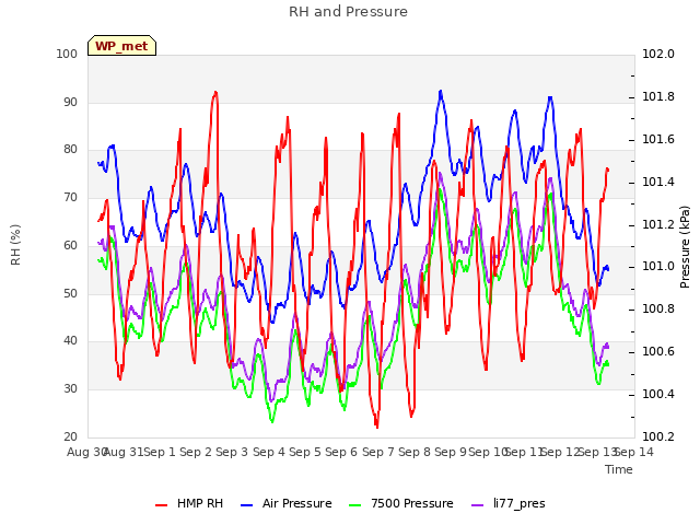 plot of RH and Pressure