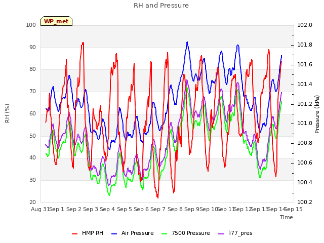 plot of RH and Pressure