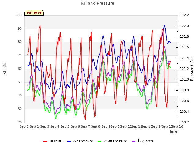 plot of RH and Pressure