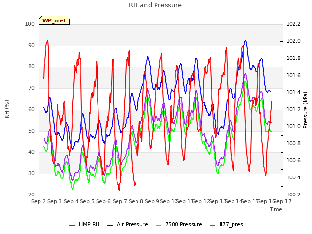 plot of RH and Pressure