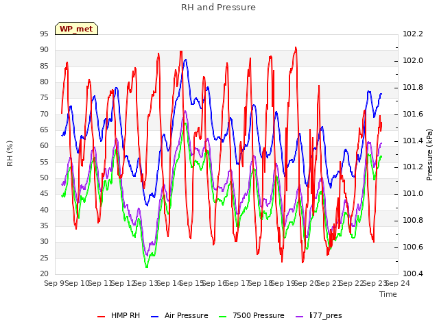 plot of RH and Pressure