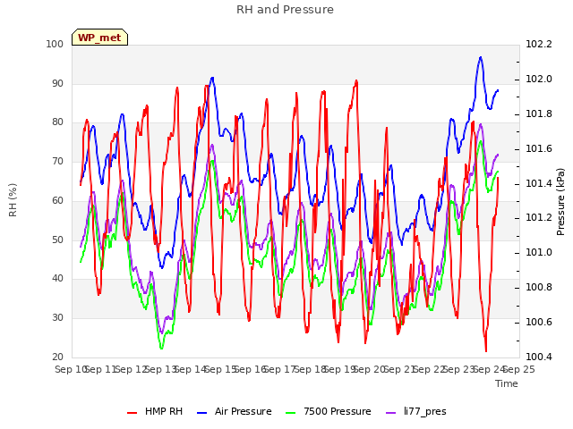 plot of RH and Pressure