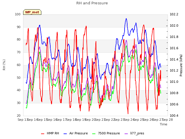 plot of RH and Pressure