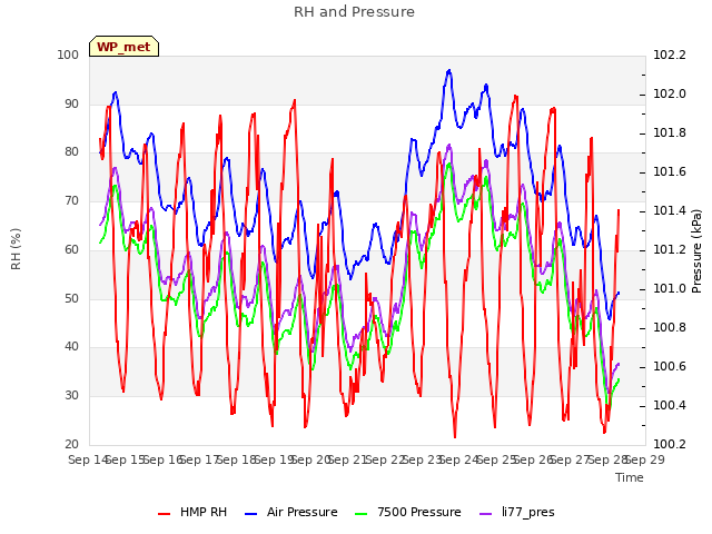 plot of RH and Pressure