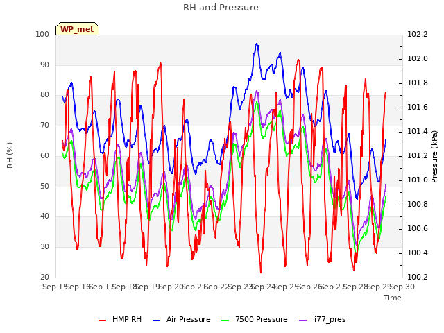 plot of RH and Pressure