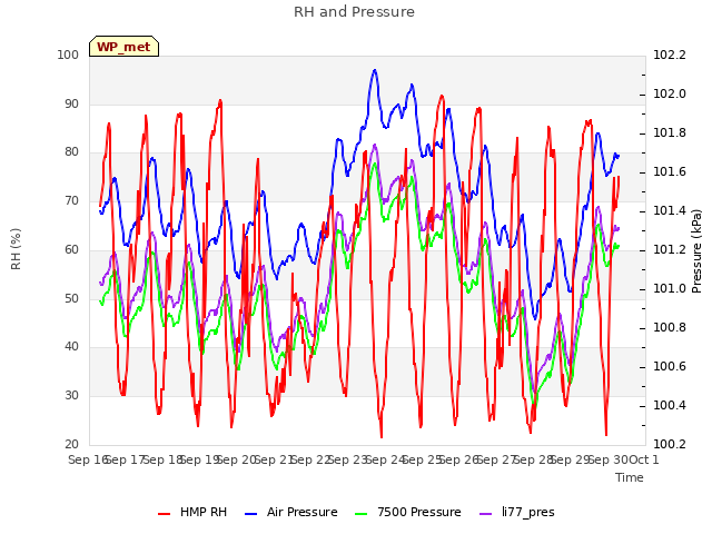 plot of RH and Pressure